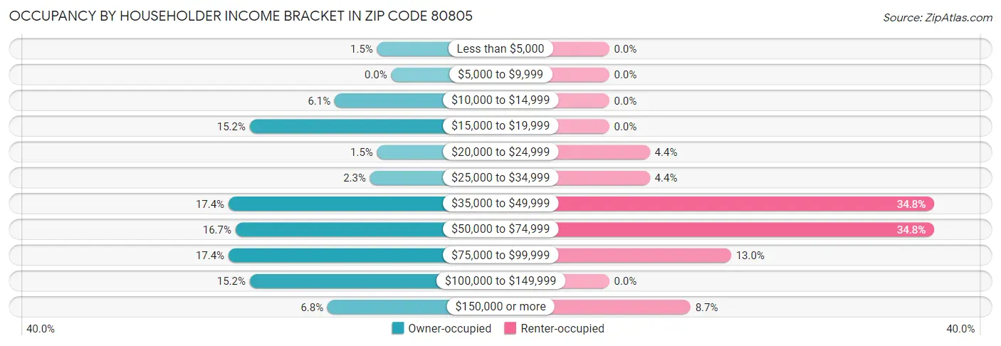 Occupancy by Householder Income Bracket in Zip Code 80805