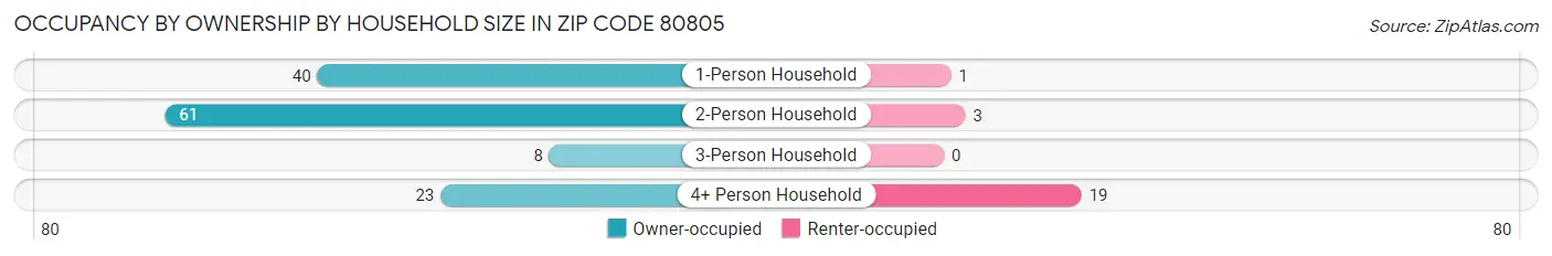Occupancy by Ownership by Household Size in Zip Code 80805