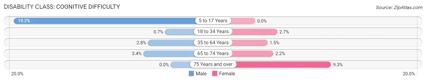 Disability in Zip Code 80807: <span>Cognitive Difficulty</span>