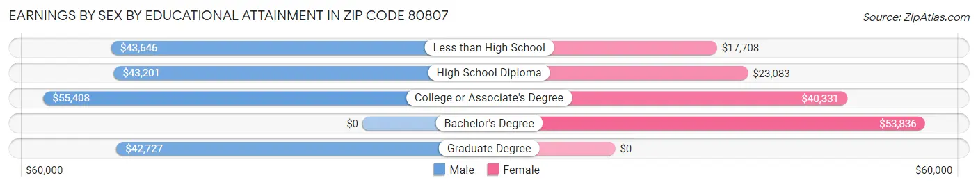 Earnings by Sex by Educational Attainment in Zip Code 80807