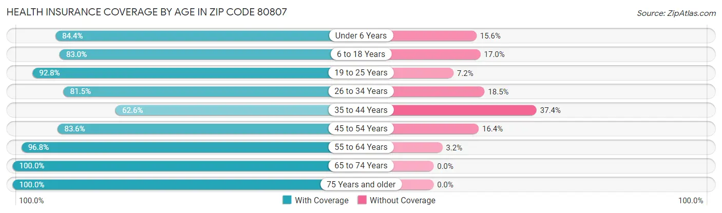 Health Insurance Coverage by Age in Zip Code 80807