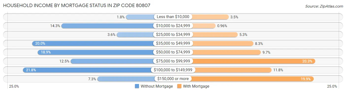 Household Income by Mortgage Status in Zip Code 80807