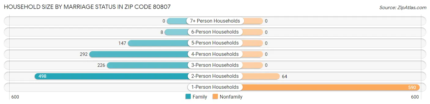 Household Size by Marriage Status in Zip Code 80807