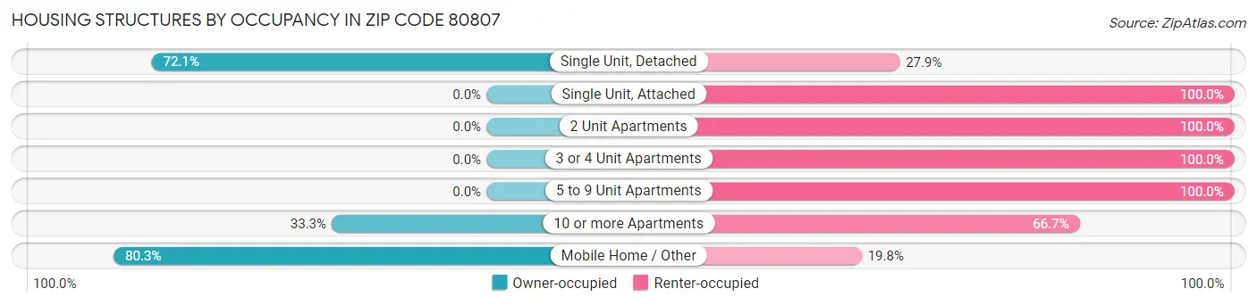 Housing Structures by Occupancy in Zip Code 80807
