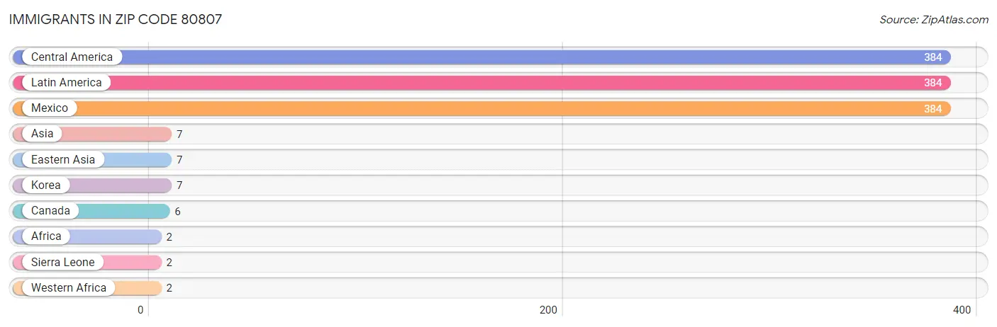 Immigrants in Zip Code 80807