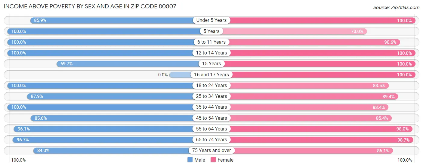 Income Above Poverty by Sex and Age in Zip Code 80807