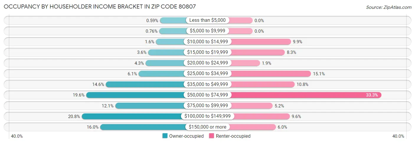 Occupancy by Householder Income Bracket in Zip Code 80807