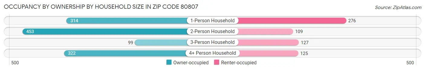 Occupancy by Ownership by Household Size in Zip Code 80807
