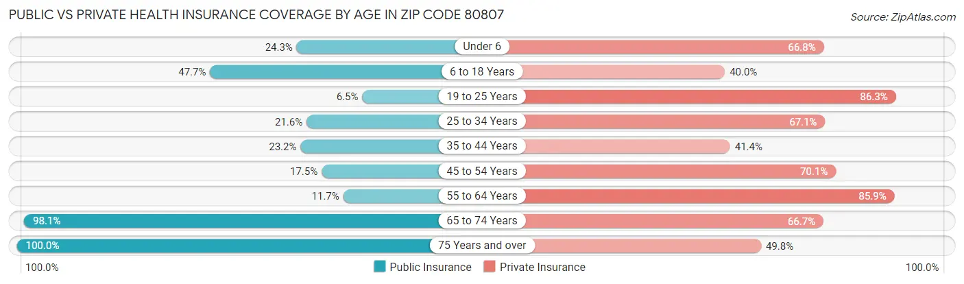 Public vs Private Health Insurance Coverage by Age in Zip Code 80807