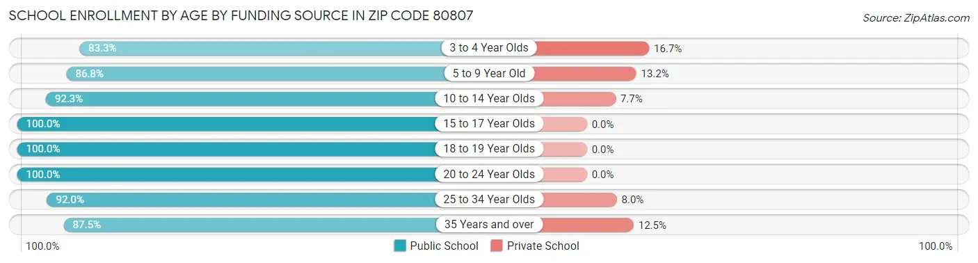 School Enrollment by Age by Funding Source in Zip Code 80807