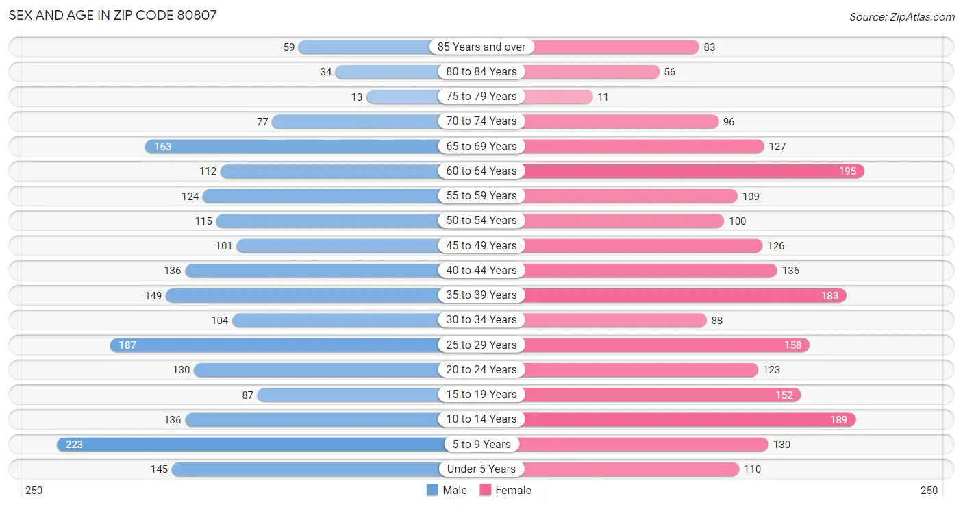 Sex and Age in Zip Code 80807