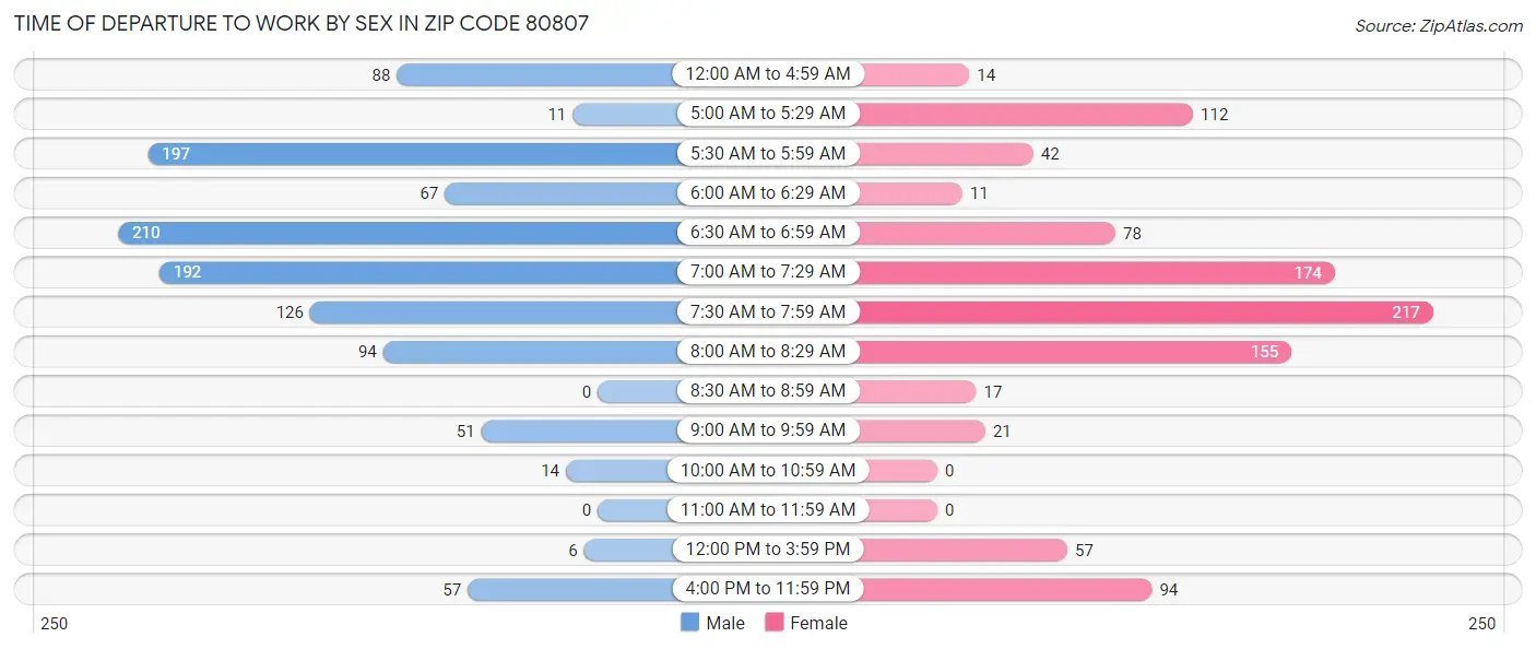 Time of Departure to Work by Sex in Zip Code 80807