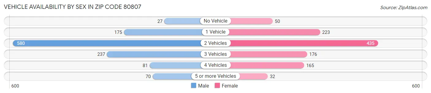 Vehicle Availability by Sex in Zip Code 80807