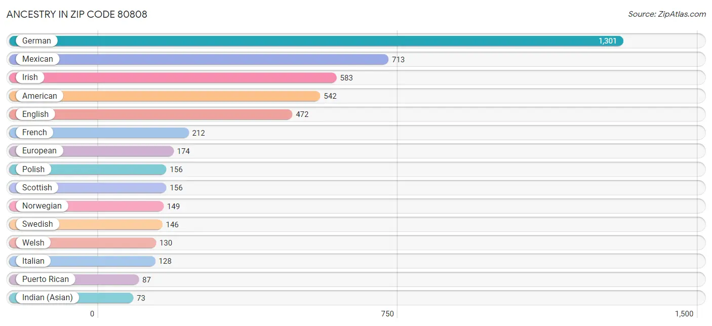 Ancestry in Zip Code 80808