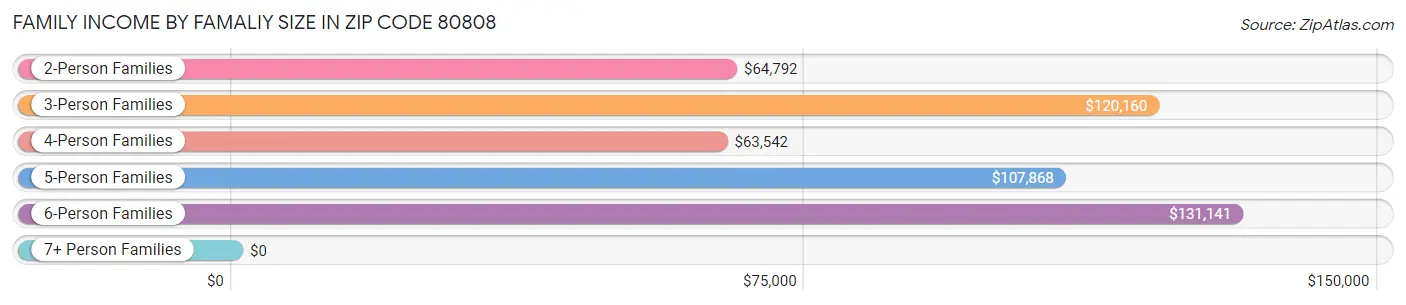 Family Income by Famaliy Size in Zip Code 80808