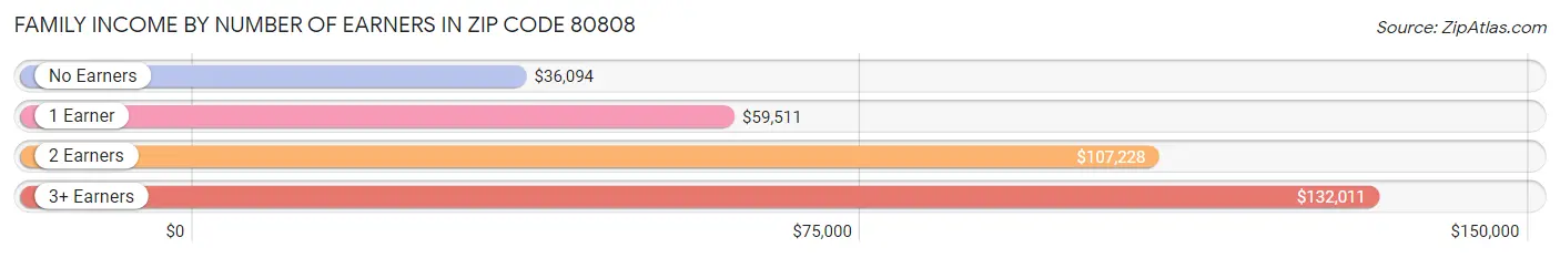 Family Income by Number of Earners in Zip Code 80808