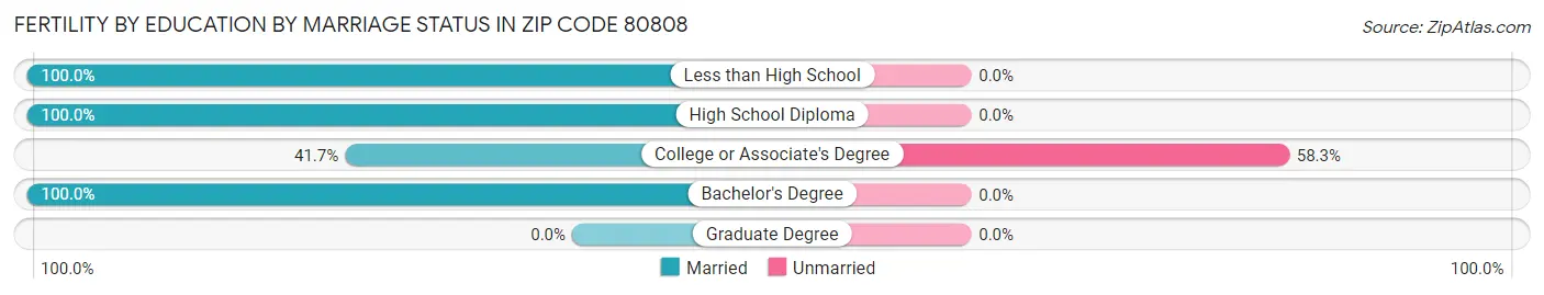 Female Fertility by Education by Marriage Status in Zip Code 80808