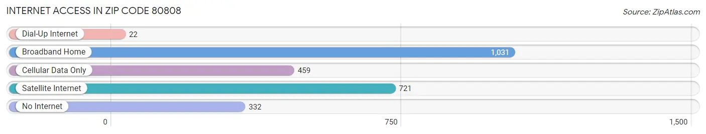 Internet Access in Zip Code 80808