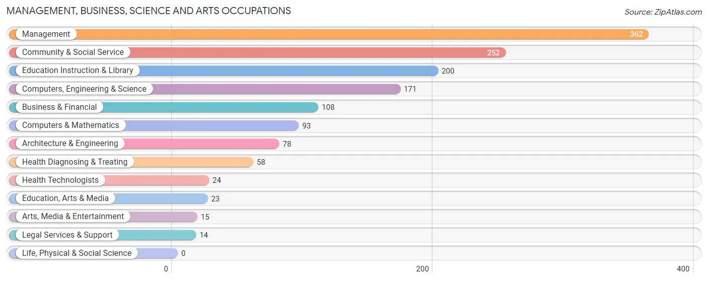 Management, Business, Science and Arts Occupations in Zip Code 80808