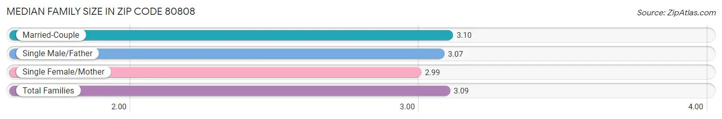 Median Family Size in Zip Code 80808