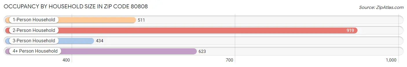 Occupancy by Household Size in Zip Code 80808