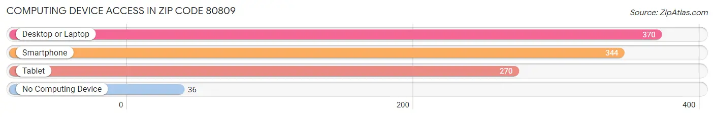 Computing Device Access in Zip Code 80809