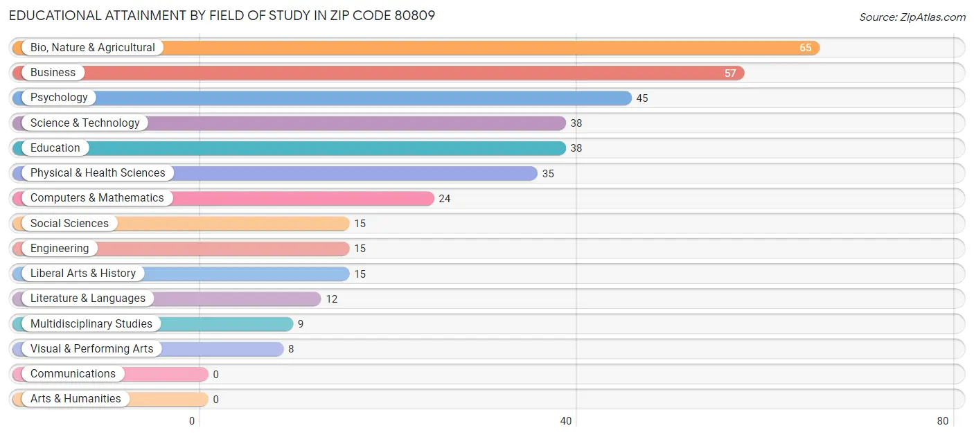 Educational Attainment by Field of Study in Zip Code 80809