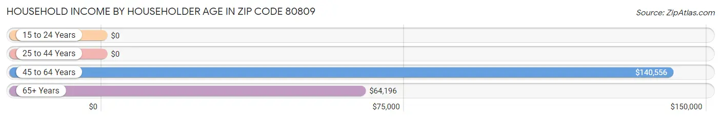 Household Income by Householder Age in Zip Code 80809