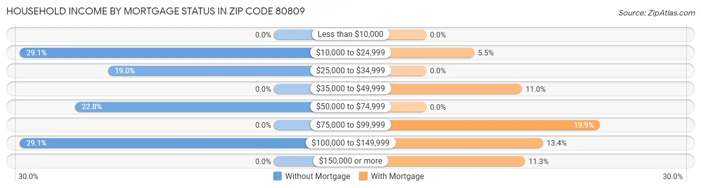 Household Income by Mortgage Status in Zip Code 80809