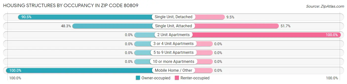 Housing Structures by Occupancy in Zip Code 80809