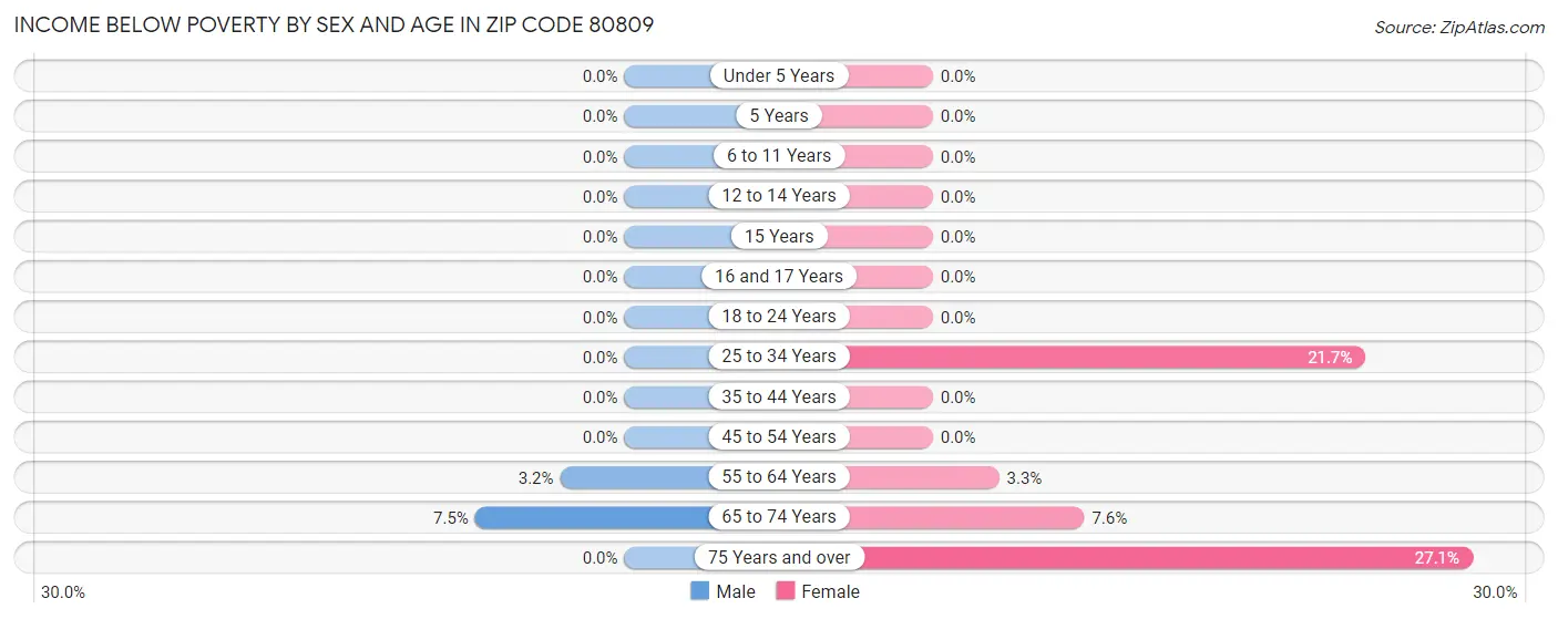 Income Below Poverty by Sex and Age in Zip Code 80809