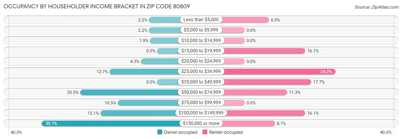 Occupancy by Householder Income Bracket in Zip Code 80809