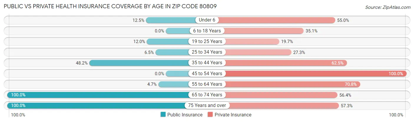 Public vs Private Health Insurance Coverage by Age in Zip Code 80809