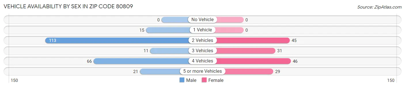 Vehicle Availability by Sex in Zip Code 80809