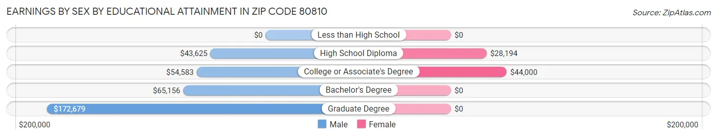 Earnings by Sex by Educational Attainment in Zip Code 80810