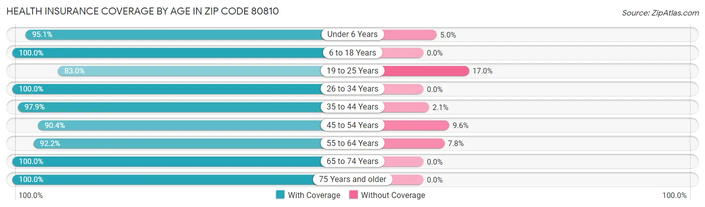 Health Insurance Coverage by Age in Zip Code 80810