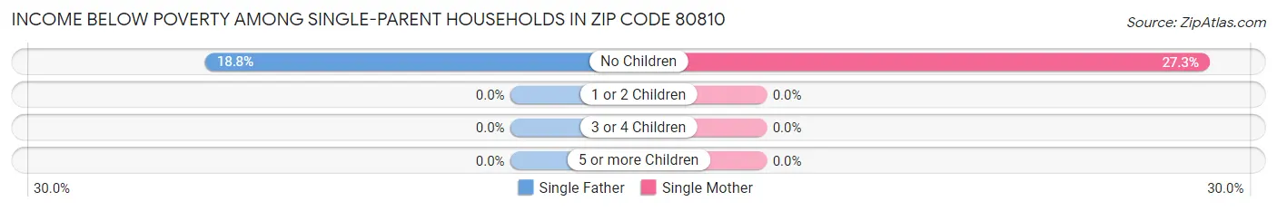 Income Below Poverty Among Single-Parent Households in Zip Code 80810