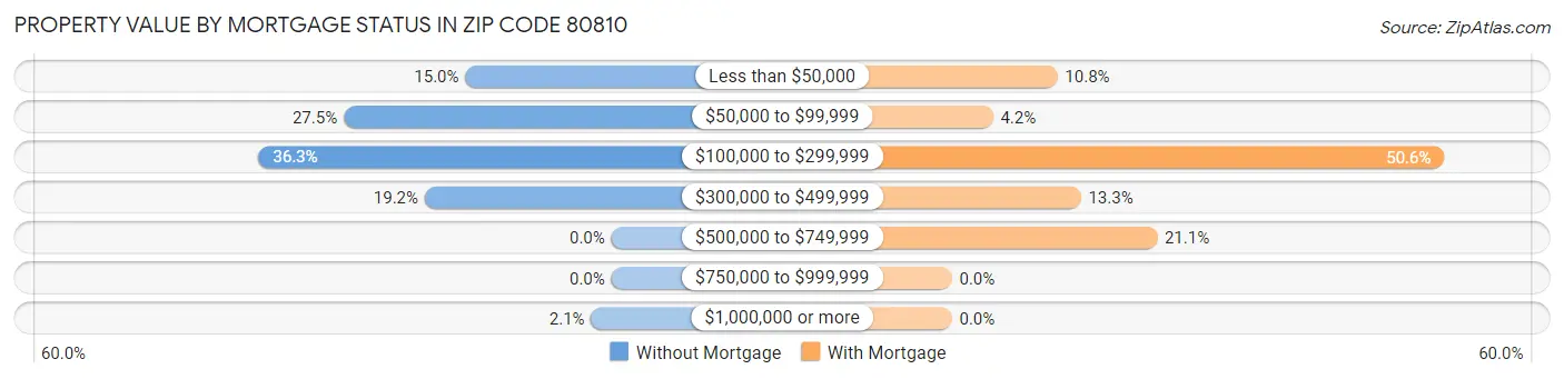 Property Value by Mortgage Status in Zip Code 80810