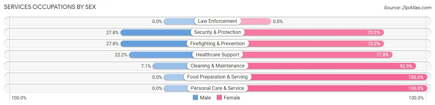 Services Occupations by Sex in Zip Code 80810