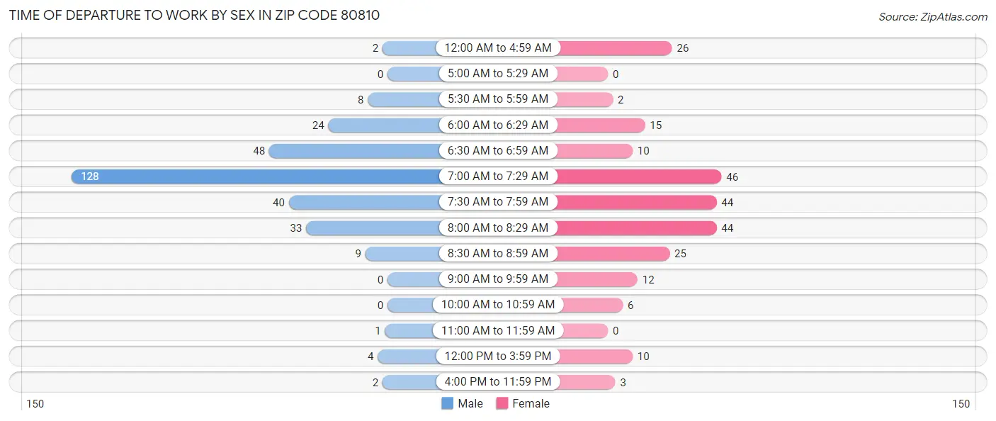 Time of Departure to Work by Sex in Zip Code 80810