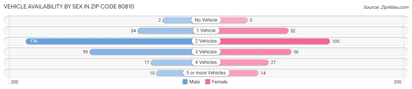 Vehicle Availability by Sex in Zip Code 80810