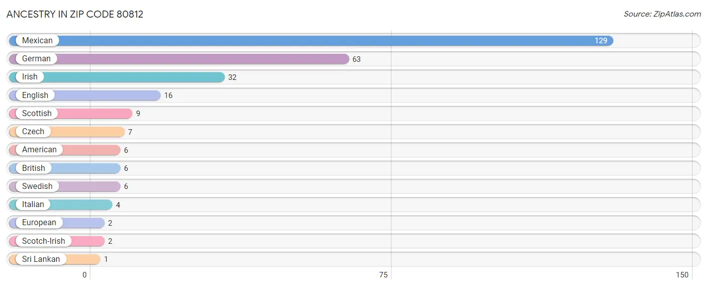 Ancestry in Zip Code 80812