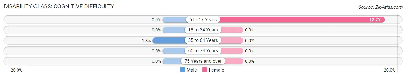 Disability in Zip Code 80812: <span>Cognitive Difficulty</span>