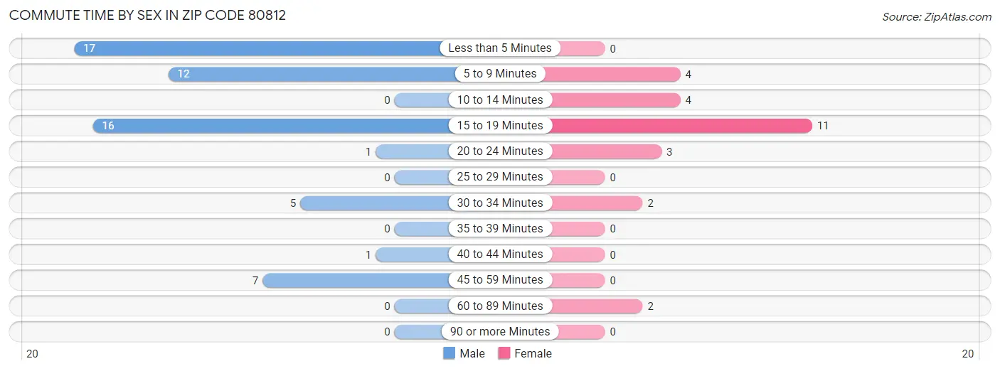 Commute Time by Sex in Zip Code 80812