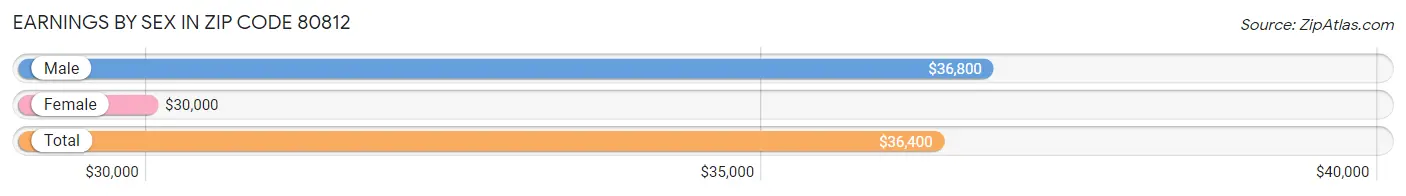 Earnings by Sex in Zip Code 80812