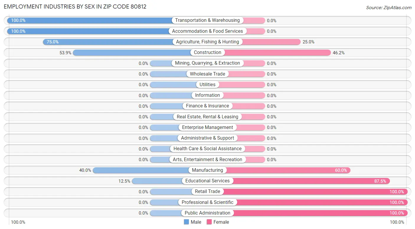 Employment Industries by Sex in Zip Code 80812