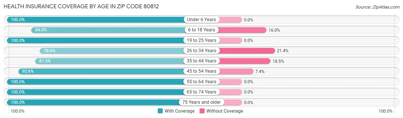 Health Insurance Coverage by Age in Zip Code 80812