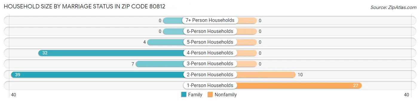 Household Size by Marriage Status in Zip Code 80812