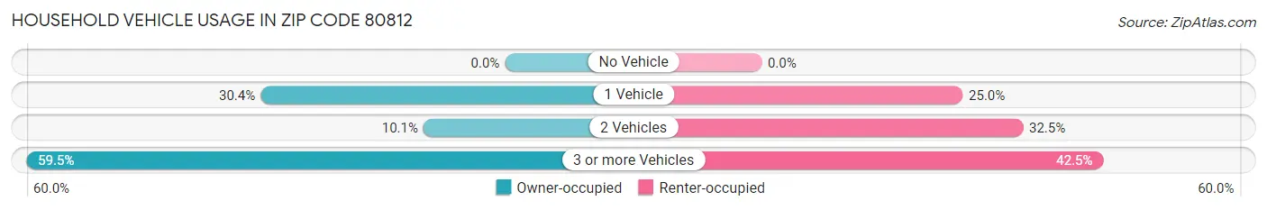 Household Vehicle Usage in Zip Code 80812