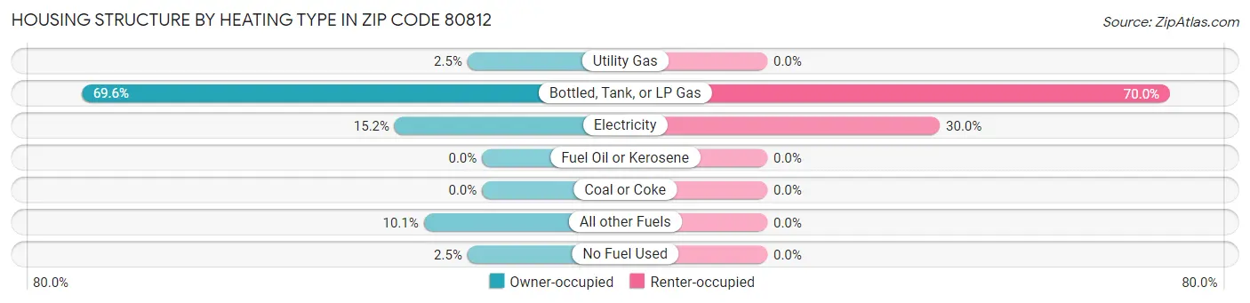 Housing Structure by Heating Type in Zip Code 80812